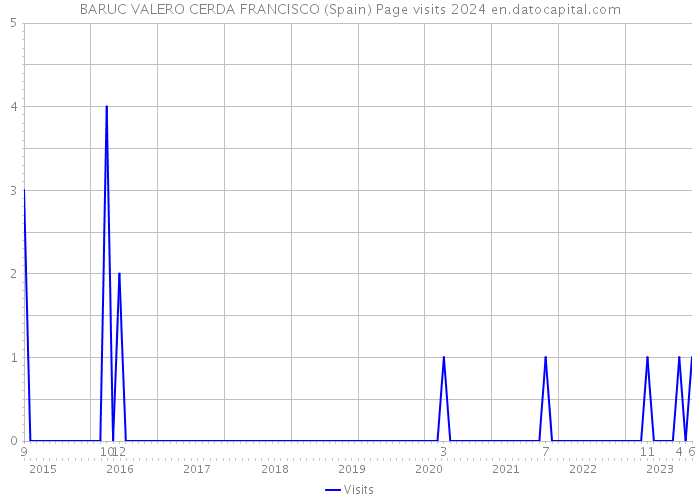 BARUC VALERO CERDA FRANCISCO (Spain) Page visits 2024 