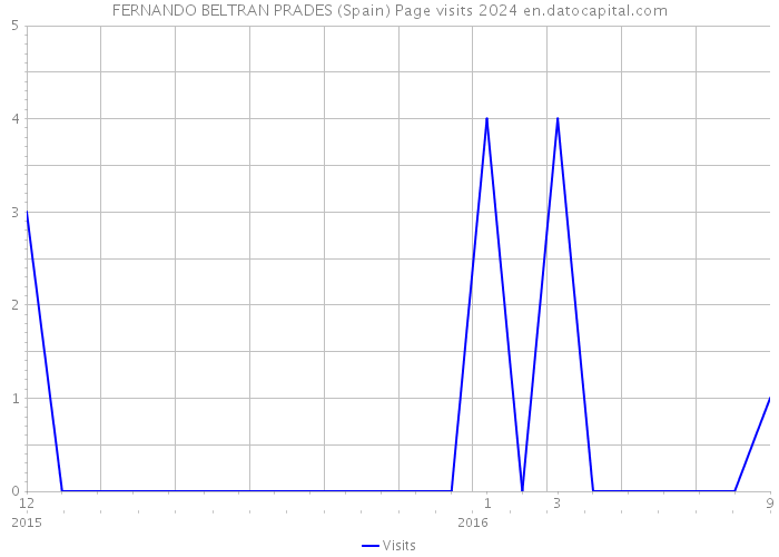 FERNANDO BELTRAN PRADES (Spain) Page visits 2024 