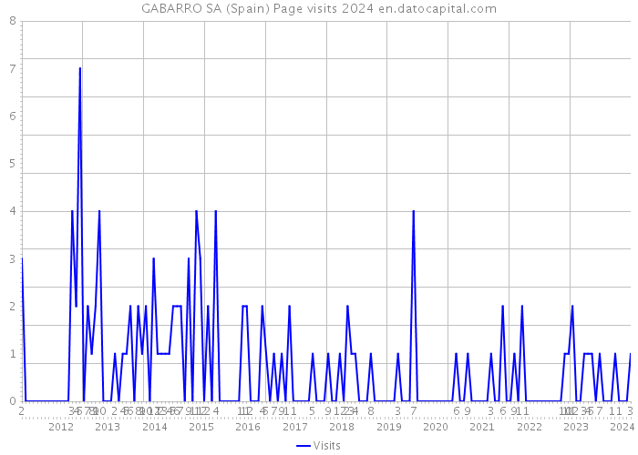 GABARRO SA (Spain) Page visits 2024 