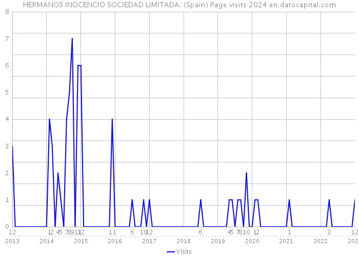 HERMANOS INOCENCIO SOCIEDAD LIMITADA. (Spain) Page visits 2024 