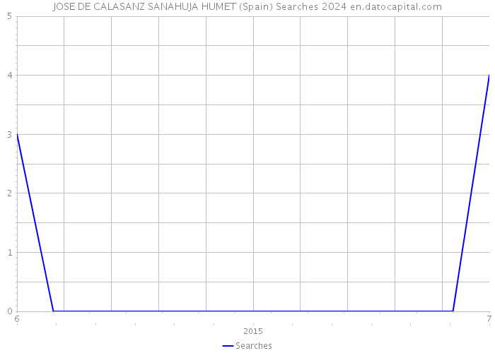 JOSE DE CALASANZ SANAHUJA HUMET (Spain) Searches 2024 