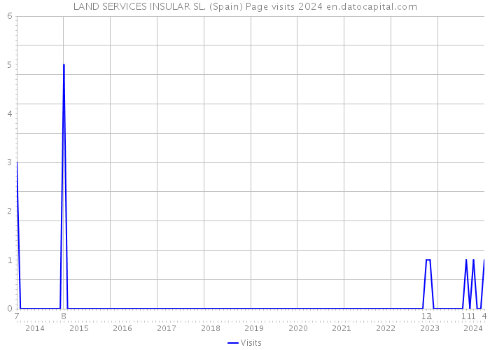 LAND SERVICES INSULAR SL. (Spain) Page visits 2024 