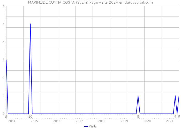 MARINEIDE CUNHA COSTA (Spain) Page visits 2024 