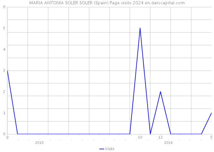 MARIA ANTONIA SOLER SOLER (Spain) Page visits 2024 