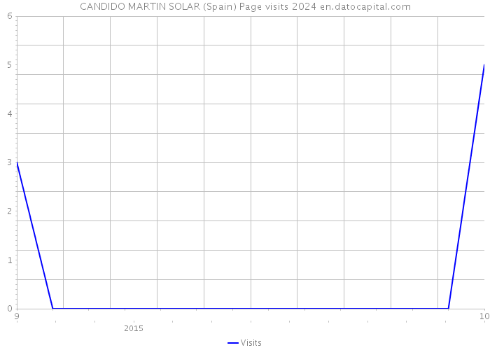 CANDIDO MARTIN SOLAR (Spain) Page visits 2024 