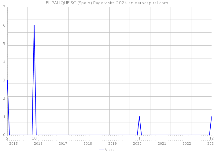 EL PALIQUE SC (Spain) Page visits 2024 