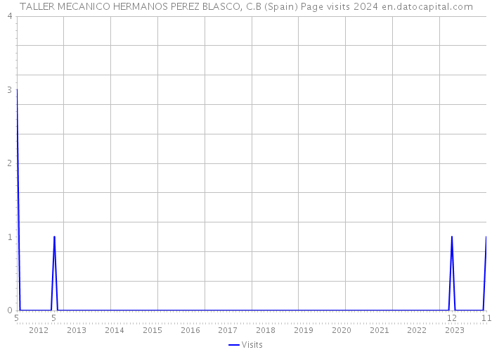 TALLER MECANICO HERMANOS PEREZ BLASCO, C.B (Spain) Page visits 2024 