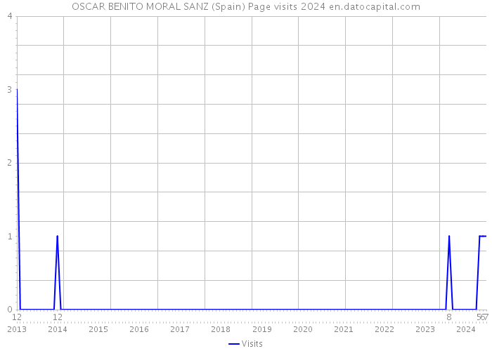 OSCAR BENITO MORAL SANZ (Spain) Page visits 2024 