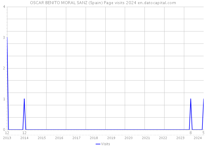 OSCAR BENITO MORAL SANZ (Spain) Page visits 2024 