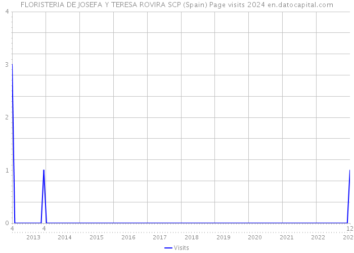 FLORISTERIA DE JOSEFA Y TERESA ROVIRA SCP (Spain) Page visits 2024 