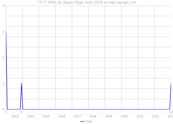 75 77 KRAL SL (Spain) Page visits 2024 