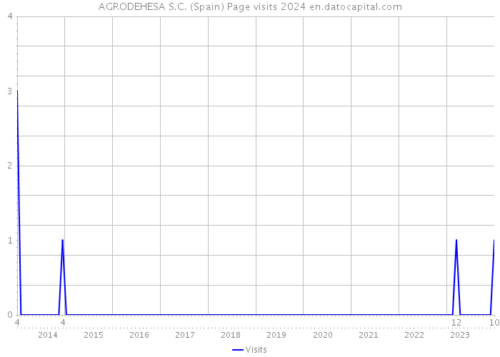 AGRODEHESA S.C. (Spain) Page visits 2024 