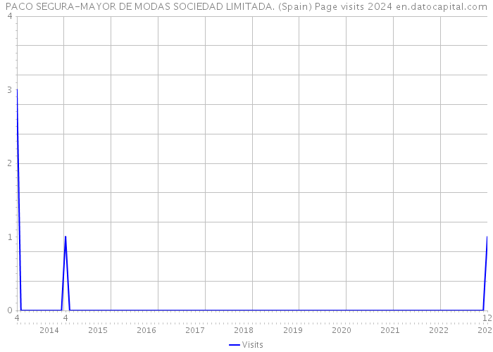 PACO SEGURA-MAYOR DE MODAS SOCIEDAD LIMITADA. (Spain) Page visits 2024 