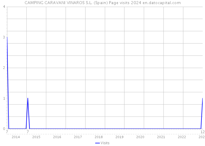 CAMPING CARAVANI VINAROS S.L. (Spain) Page visits 2024 