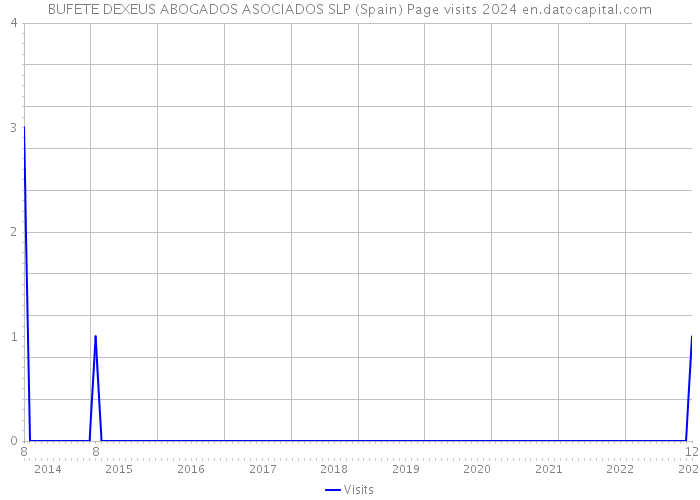 BUFETE DEXEUS ABOGADOS ASOCIADOS SLP (Spain) Page visits 2024 