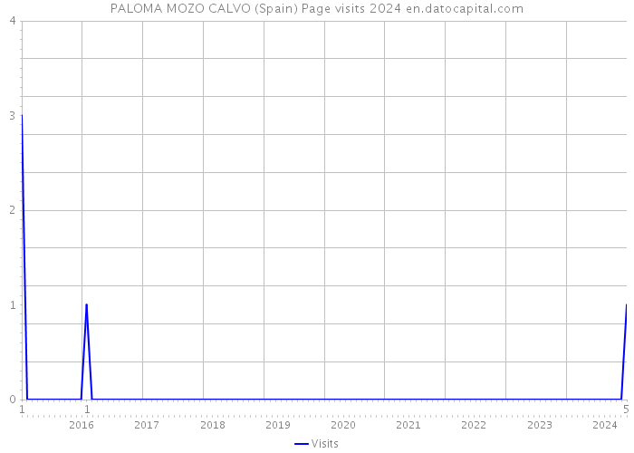 PALOMA MOZO CALVO (Spain) Page visits 2024 