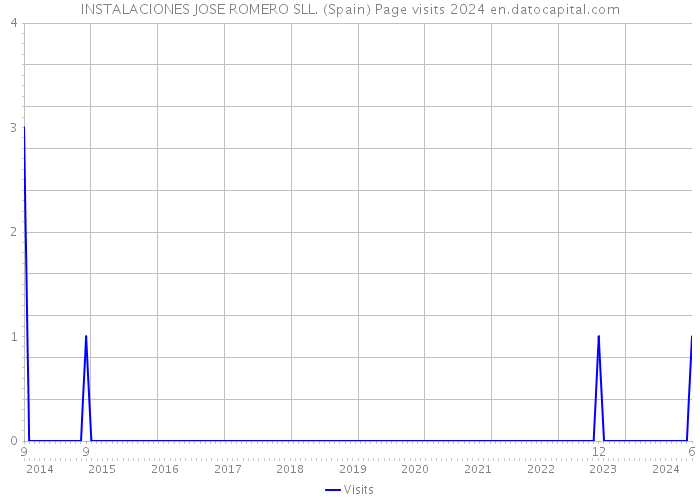 INSTALACIONES JOSE ROMERO SLL. (Spain) Page visits 2024 