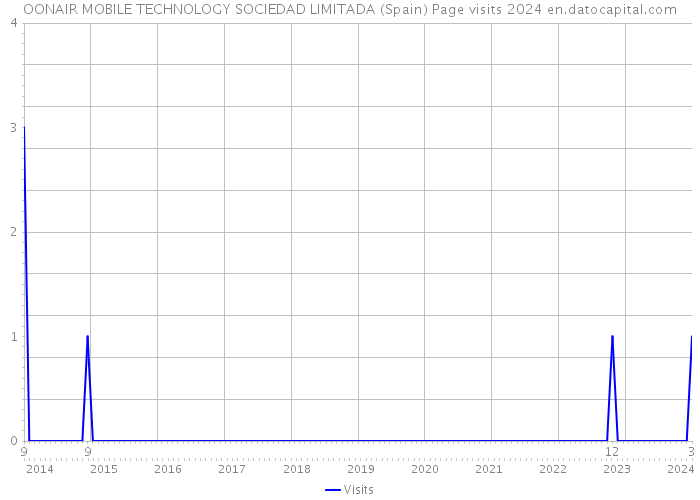 OONAIR MOBILE TECHNOLOGY SOCIEDAD LIMITADA (Spain) Page visits 2024 