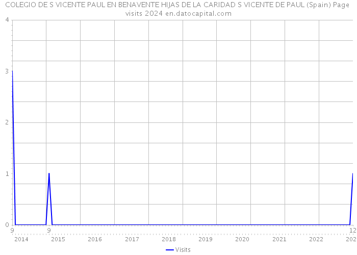 COLEGIO DE S VICENTE PAUL EN BENAVENTE HIJAS DE LA CARIDAD S VICENTE DE PAUL (Spain) Page visits 2024 