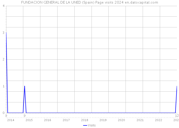 FUNDACION GENERAL DE LA UNED (Spain) Page visits 2024 