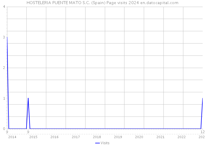 HOSTELERIA PUENTE MATO S.C. (Spain) Page visits 2024 