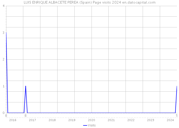 LUIS ENRIQUE ALBACETE PEREA (Spain) Page visits 2024 