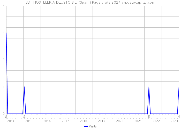 BBH HOSTELERIA DEUSTO S.L. (Spain) Page visits 2024 