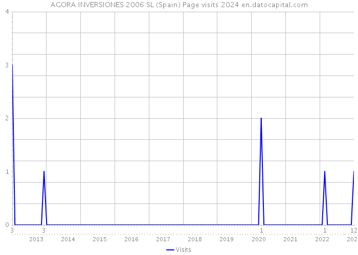 AGORA INVERSIONES 2006 SL (Spain) Page visits 2024 