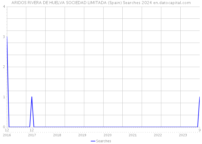 ARIDOS RIVERA DE HUELVA SOCIEDAD LIMITADA (Spain) Searches 2024 