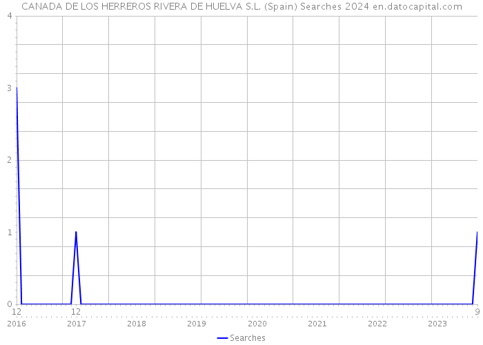 CANADA DE LOS HERREROS RIVERA DE HUELVA S.L. (Spain) Searches 2024 
