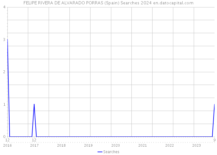 FELIPE RIVERA DE ALVARADO PORRAS (Spain) Searches 2024 