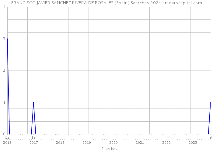 FRANCISCO JAVIER SANCHEZ RIVERA DE ROSALES (Spain) Searches 2024 