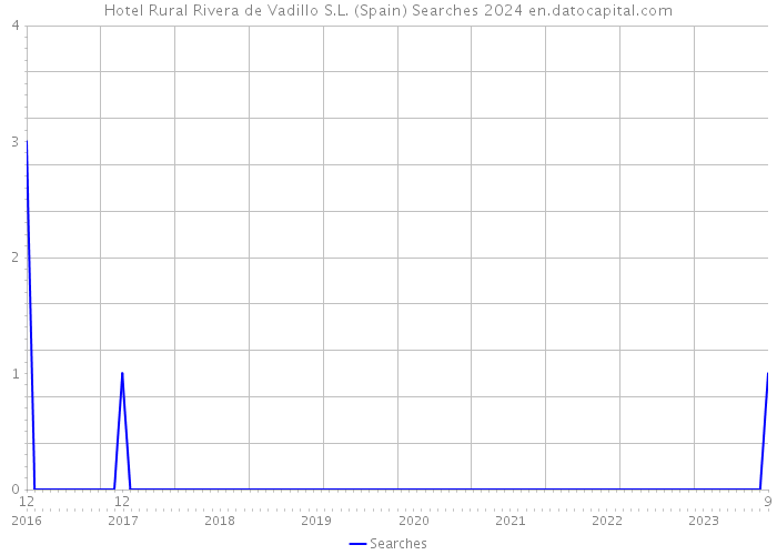 Hotel Rural Rivera de Vadillo S.L. (Spain) Searches 2024 