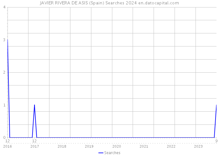 JAVIER RIVERA DE ASIS (Spain) Searches 2024 
