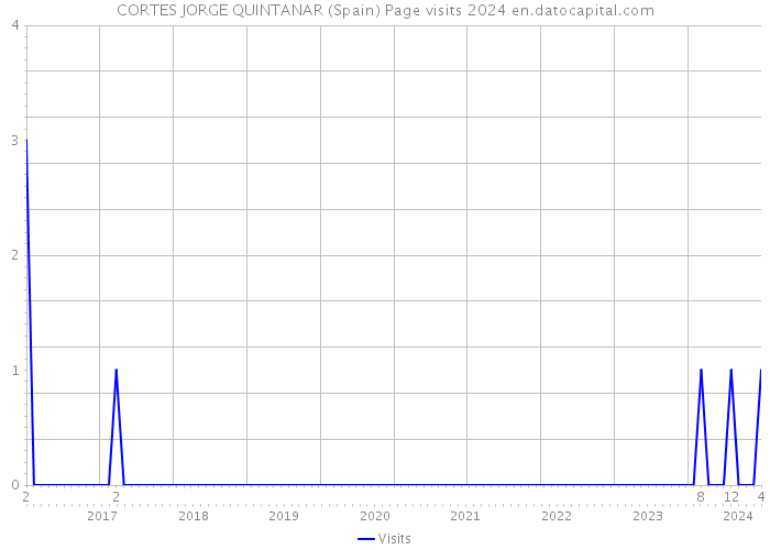 CORTES JORGE QUINTANAR (Spain) Page visits 2024 