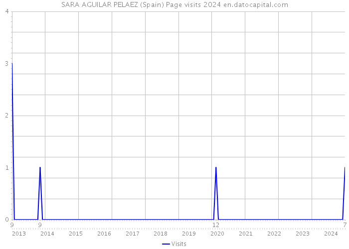 SARA AGUILAR PELAEZ (Spain) Page visits 2024 
