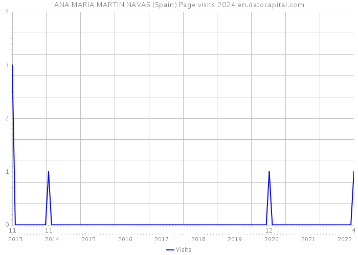 ANA MARIA MARTIN NAVAS (Spain) Page visits 2024 