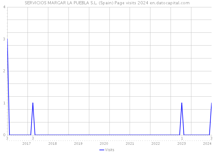 SERVICIOS MARGAR LA PUEBLA S.L. (Spain) Page visits 2024 