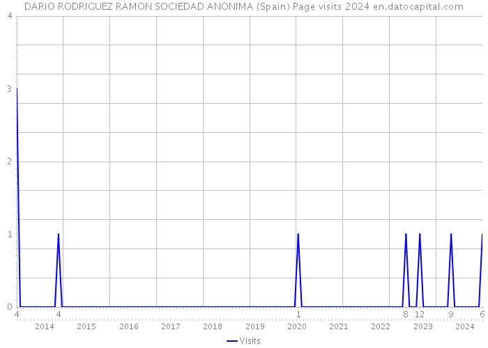 DARIO RODRIGUEZ RAMON SOCIEDAD ANONIMA (Spain) Page visits 2024 