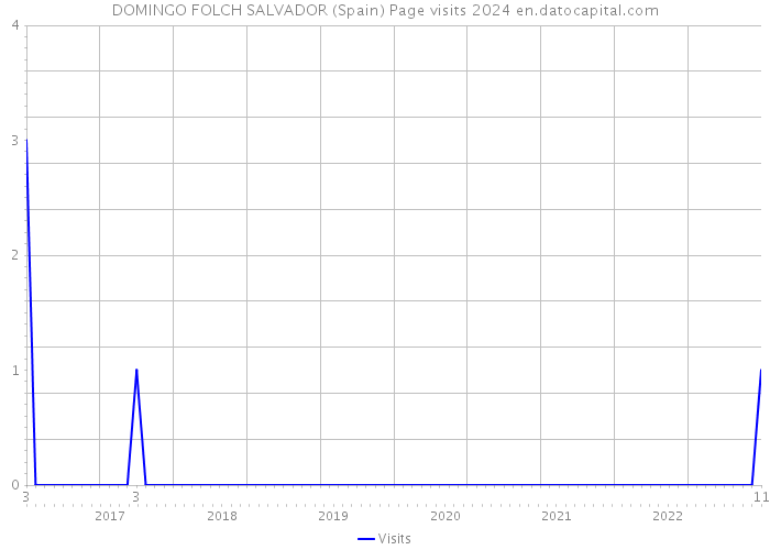 DOMINGO FOLCH SALVADOR (Spain) Page visits 2024 