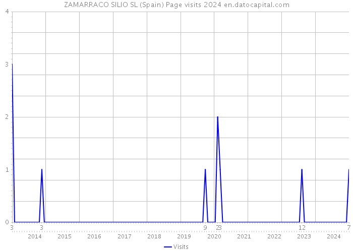 ZAMARRACO SILIO SL (Spain) Page visits 2024 