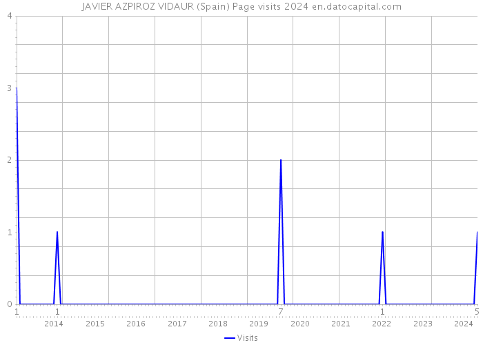 JAVIER AZPIROZ VIDAUR (Spain) Page visits 2024 