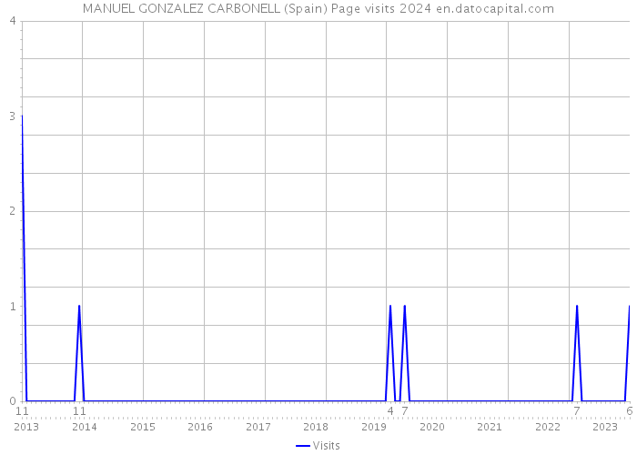 MANUEL GONZALEZ CARBONELL (Spain) Page visits 2024 