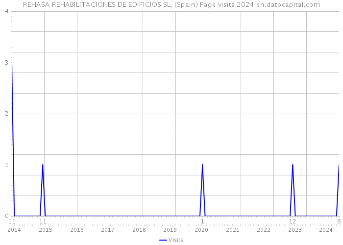 REHASA REHABILITACIONES DE EDIFICIOS SL. (Spain) Page visits 2024 