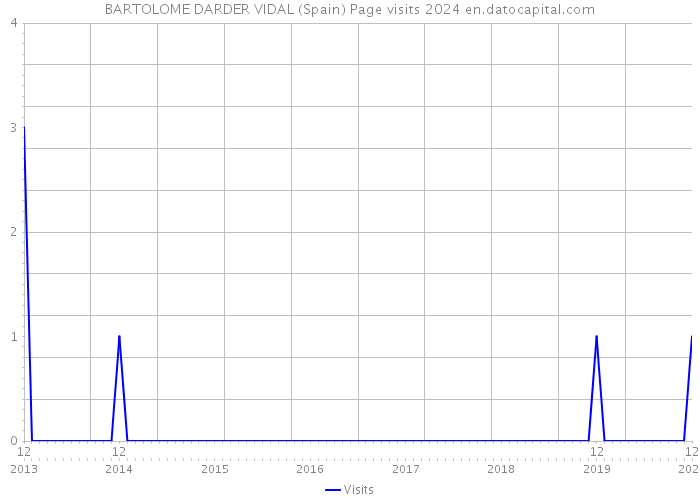 BARTOLOME DARDER VIDAL (Spain) Page visits 2024 