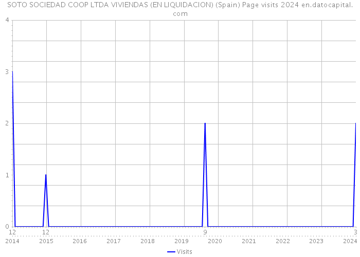 SOTO SOCIEDAD COOP LTDA VIVIENDAS (EN LIQUIDACION) (Spain) Page visits 2024 