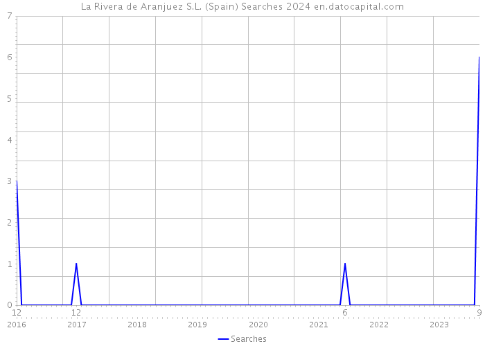 La Rivera de Aranjuez S.L. (Spain) Searches 2024 