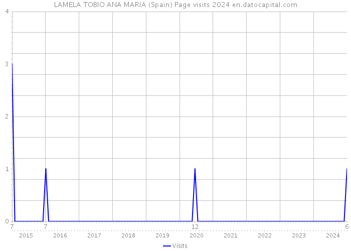 LAMELA TOBIO ANA MARIA (Spain) Page visits 2024 