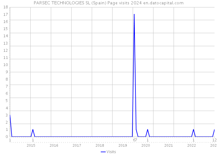 PARSEC TECHNOLOGIES SL (Spain) Page visits 2024 