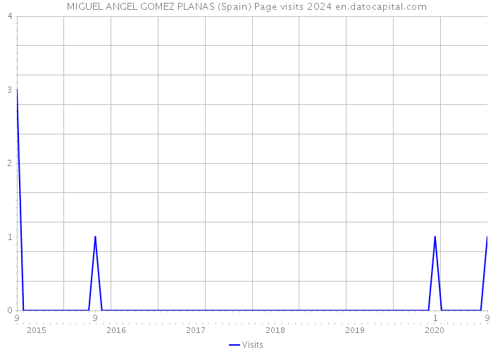 MIGUEL ANGEL GOMEZ PLANAS (Spain) Page visits 2024 